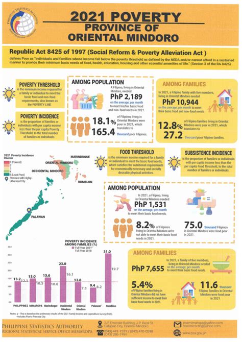 2021 Full Year Official Poverty Statistics of the Philippines.
